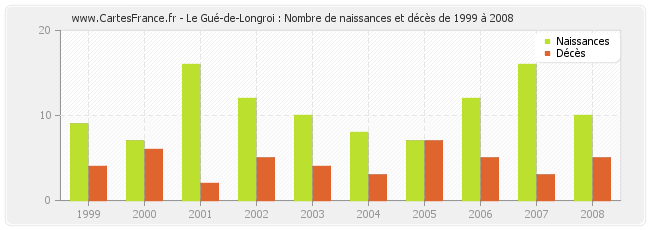 Le Gué-de-Longroi : Nombre de naissances et décès de 1999 à 2008